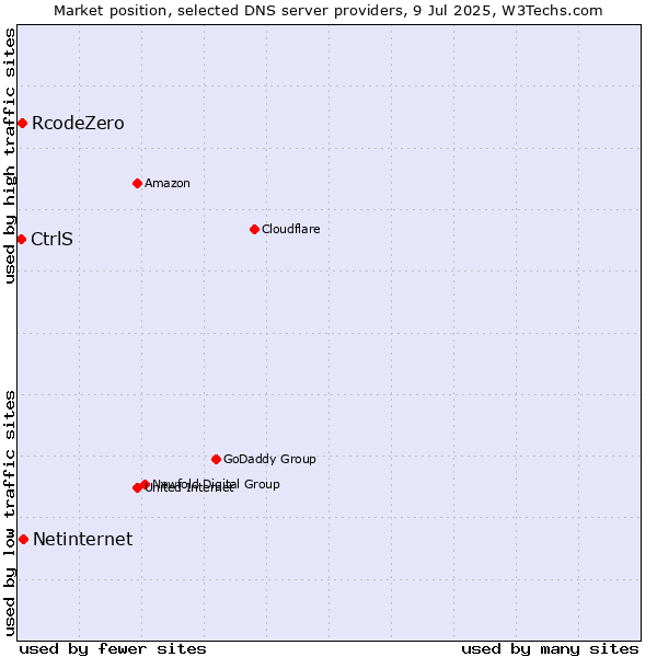 Market position of Netinternet vs. RcodeZero vs. CtrlS