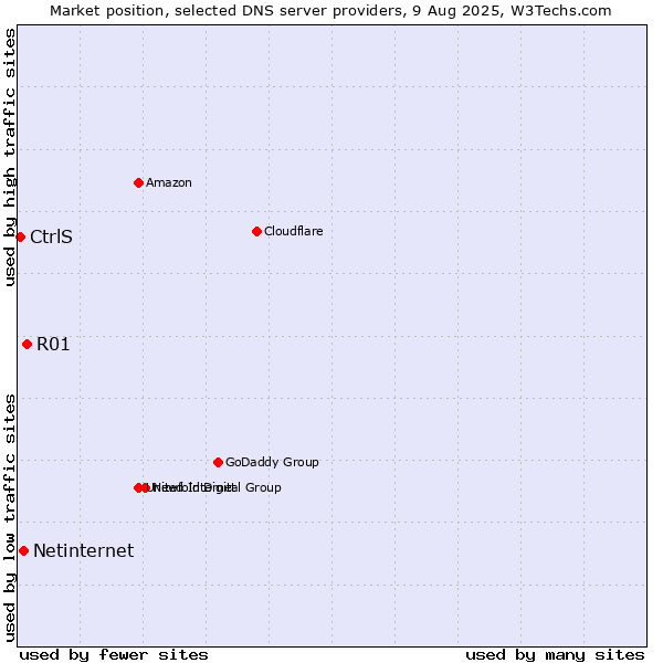 Market position of R01 vs. Netinternet vs. CtrlS