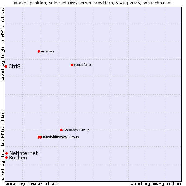 Market position of Netinternet vs. Rochen vs. CtrlS