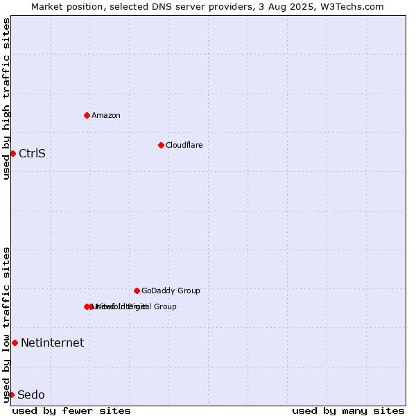 Market position of Netinternet vs. CtrlS vs. Sedo