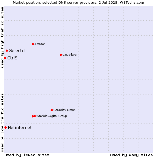 Market position of Selectel vs. Netinternet vs. CtrlS