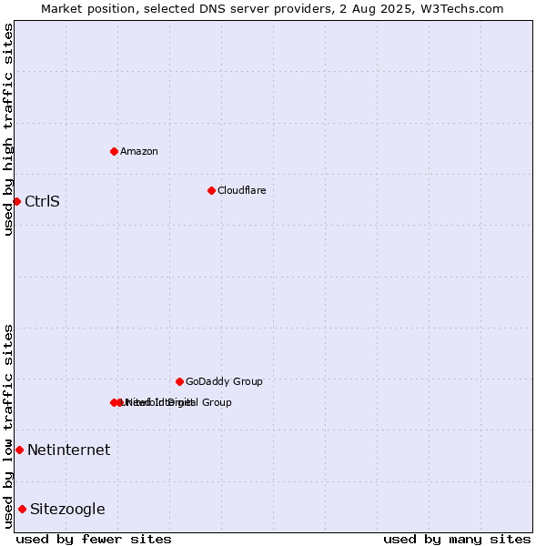 Market position of Sitezoogle vs. Netinternet vs. CtrlS