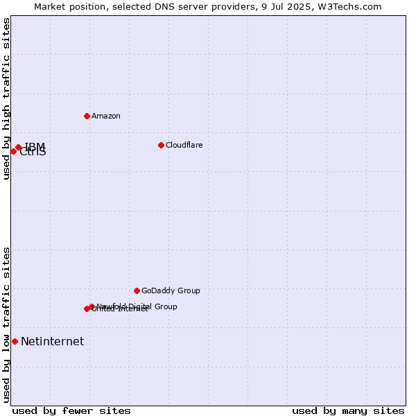 Market position of IBM vs. Netinternet vs. CtrlS