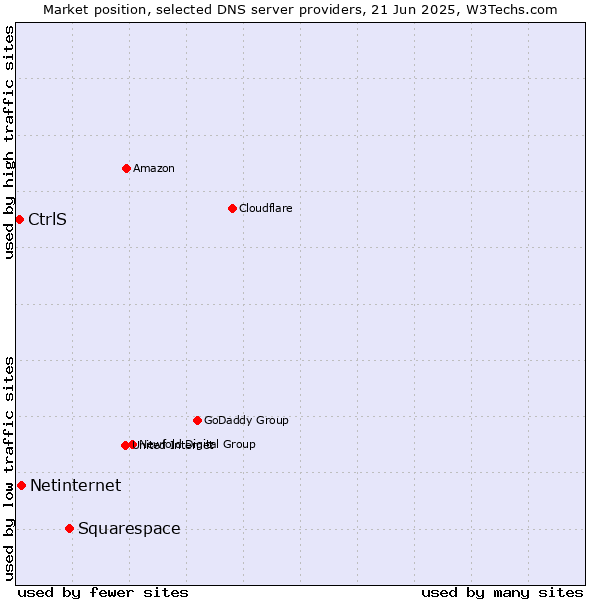 Market position of Squarespace vs. Netinternet vs. CtrlS