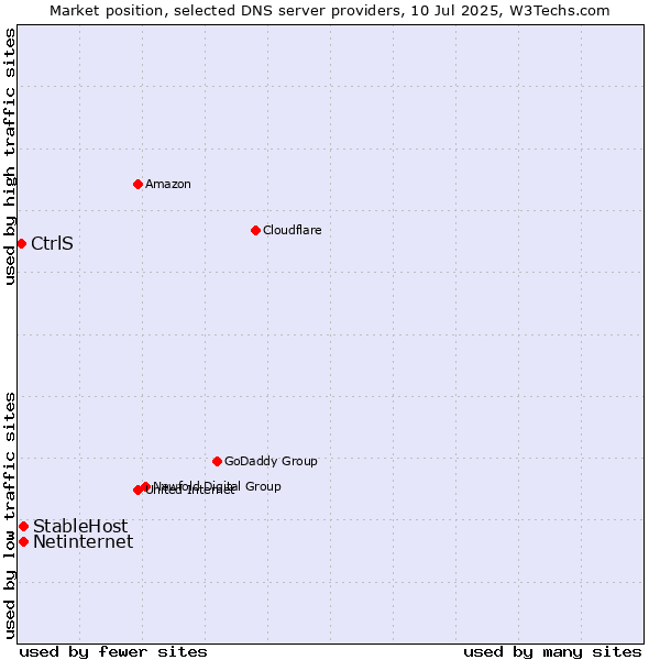 Market position of StableHost vs. Netinternet vs. CtrlS