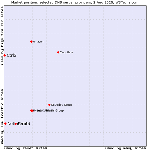 Market position of Strato vs. Netinternet vs. CtrlS