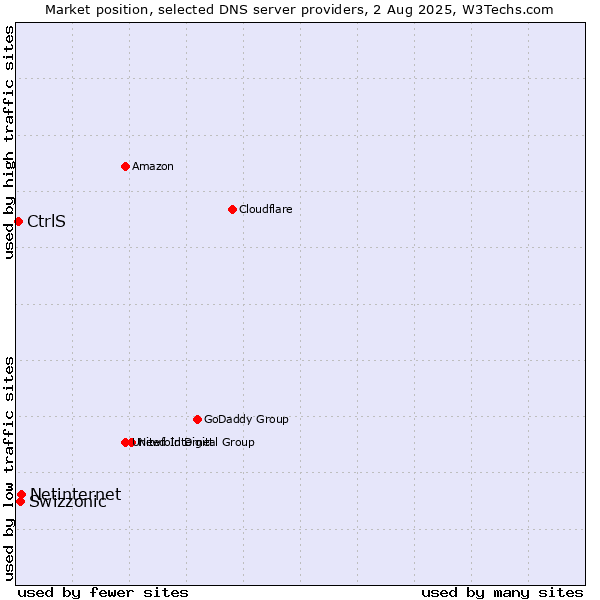 Market position of Netinternet vs. Swizzonic vs. CtrlS