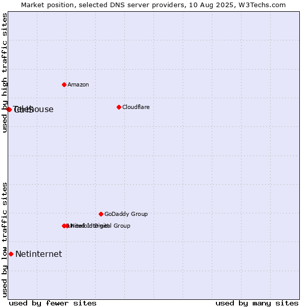 Market position of Netinternet vs. CtrlS vs. Telehouse