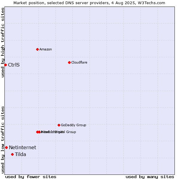 Market position of Tilda vs. Netinternet vs. CtrlS