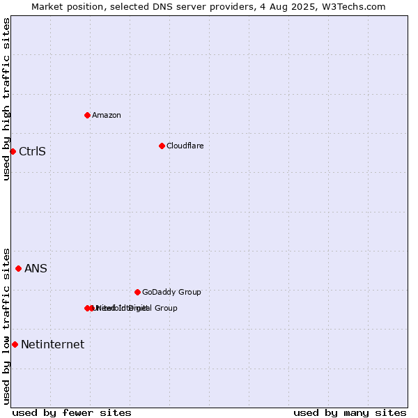 Market position of ANS vs. Netinternet vs. CtrlS