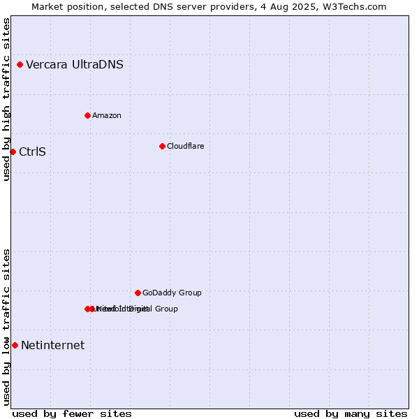Market position of Vercara UltraDNS vs. Netinternet vs. CtrlS