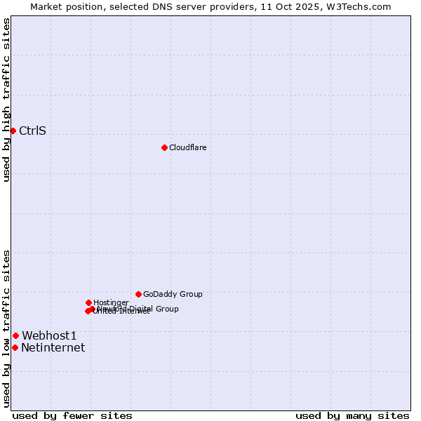Market position of Webhost1 vs. Netinternet vs. CtrlS