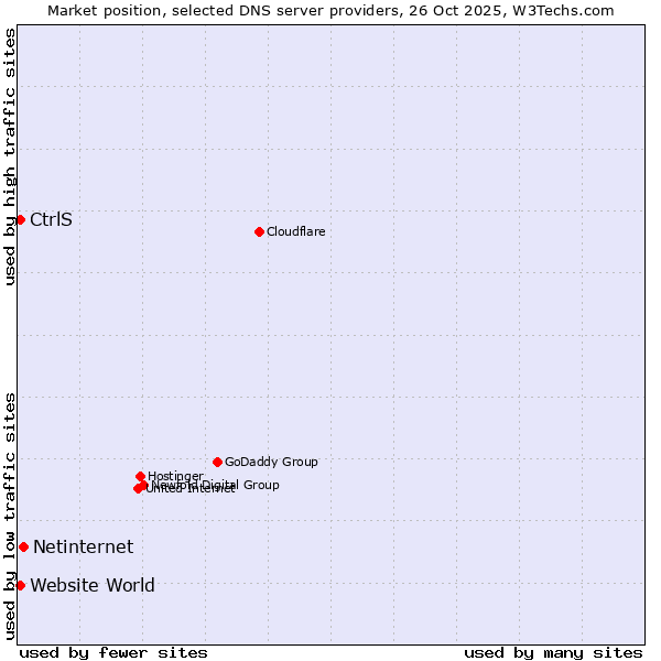 Market position of Netinternet vs. CtrlS vs. Website World