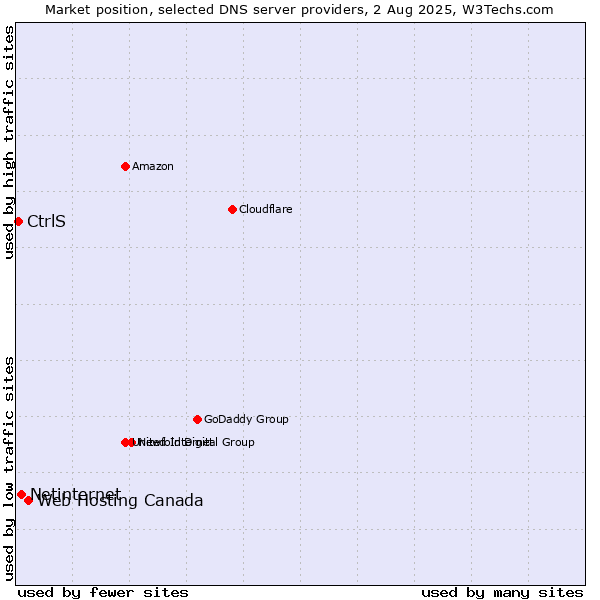 Market position of Web Hosting Canada vs. Netinternet vs. CtrlS