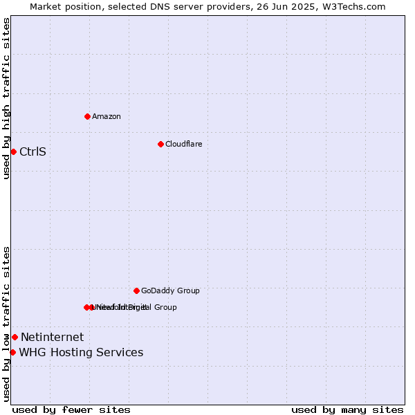 Market position of Netinternet vs. CtrlS vs. WHG Hosting Services