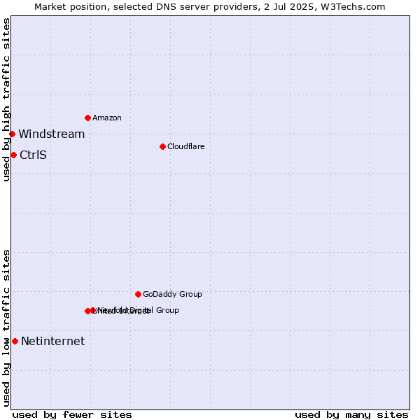 Market position of Netinternet vs. CtrlS vs. Windstream