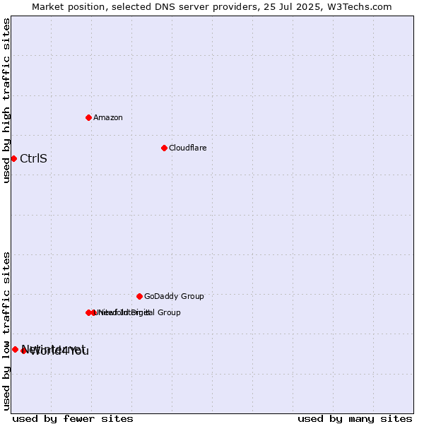 Market position of World4You vs. Netinternet vs. CtrlS