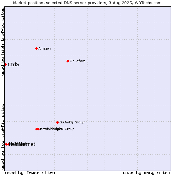 Market position of XinNet vs. Netinternet vs. CtrlS