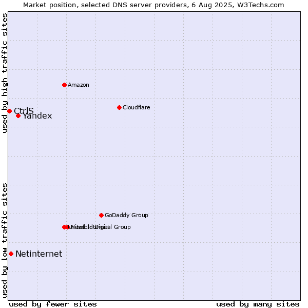 Market position of Yandex vs. Netinternet vs. CtrlS