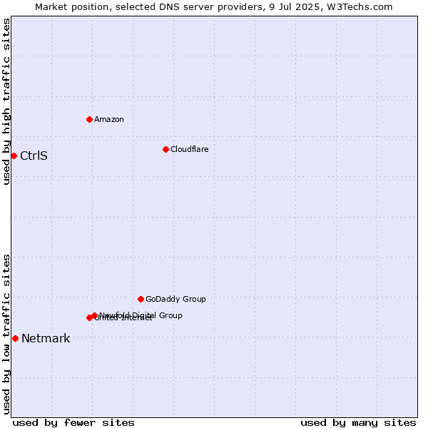Market position of Netmark vs. CtrlS