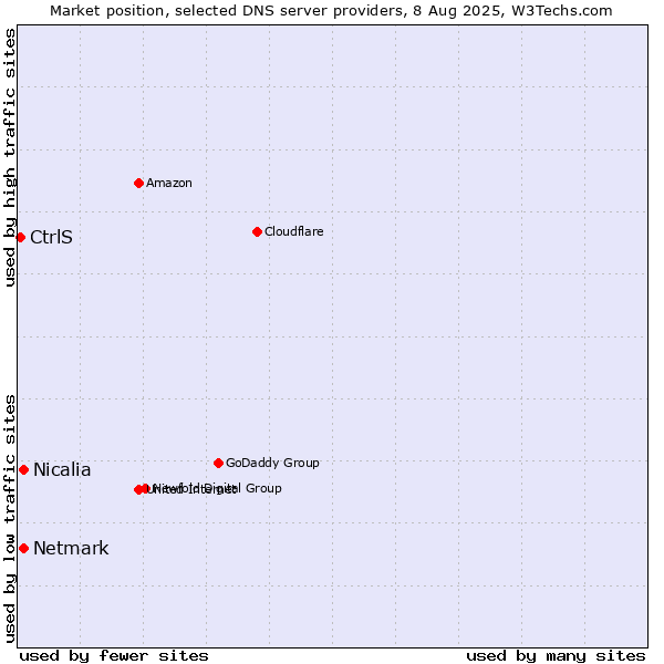 Market position of Netmark vs. Nicalia vs. CtrlS