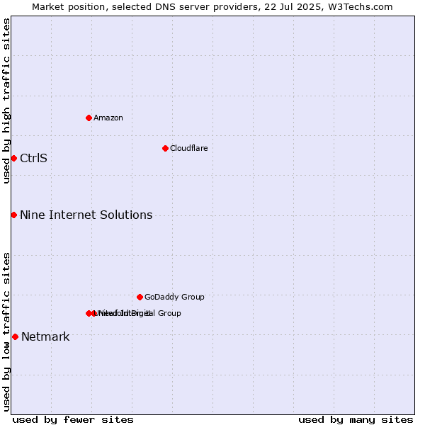 Market position of Netmark vs. Nine Internet Solutions vs. CtrlS