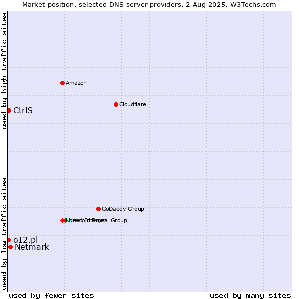 Market position of Netmark vs. CtrlS vs. o12.pl