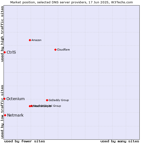 Market position of Netmark vs. CtrlS vs. Octenium