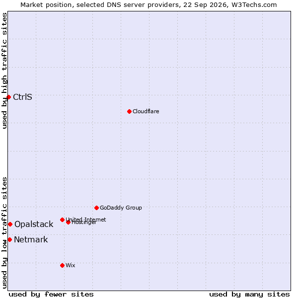 Market position of Opalstack vs. Netmark vs. CtrlS