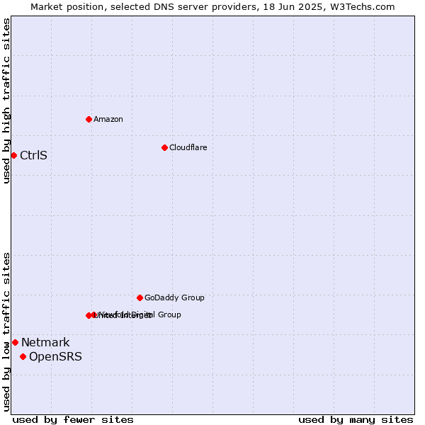 Market position of OpenSRS vs. Netmark vs. CtrlS