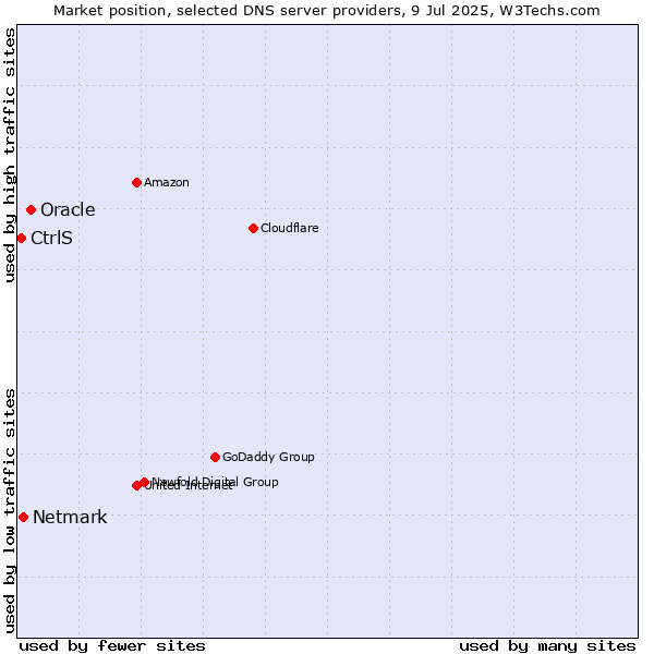 Market position of Oracle vs. Netmark vs. CtrlS