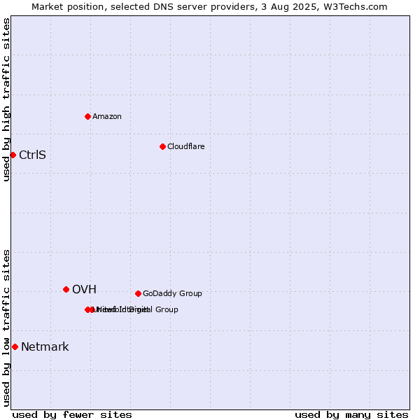 Market position of OVH vs. Netmark vs. CtrlS