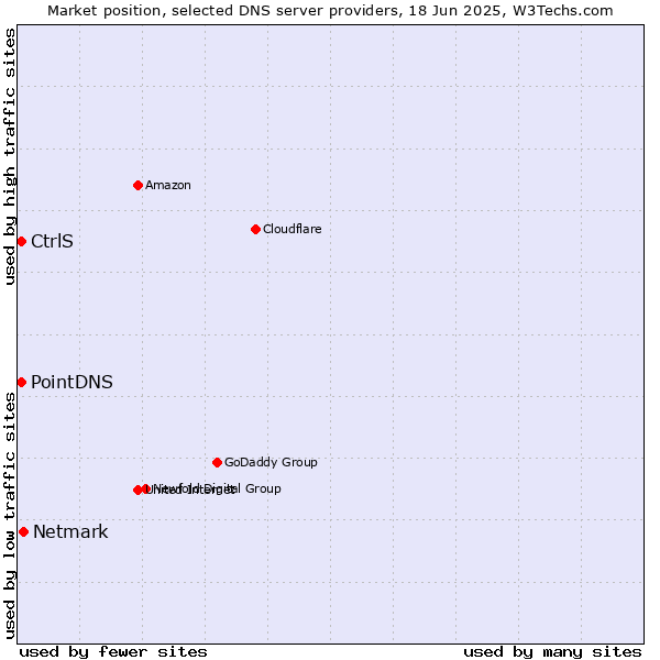 Market position of Netmark vs. PointDNS vs. CtrlS