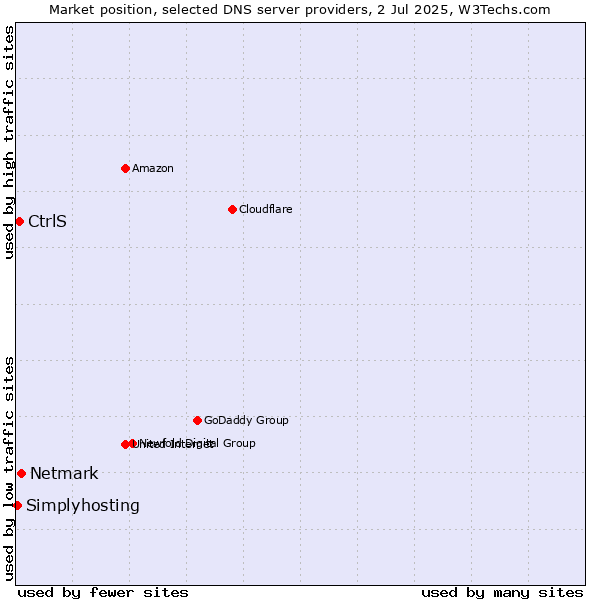 Market position of Netmark vs. CtrlS vs. Simplyhosting