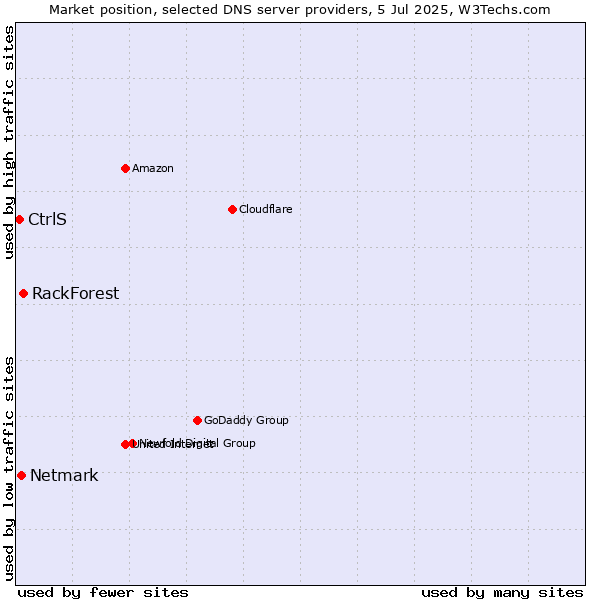 Market position of RackForest vs. Netmark vs. CtrlS