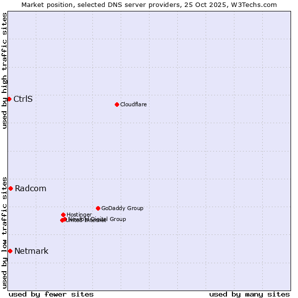 Market position of Radcom vs. Netmark vs. CtrlS