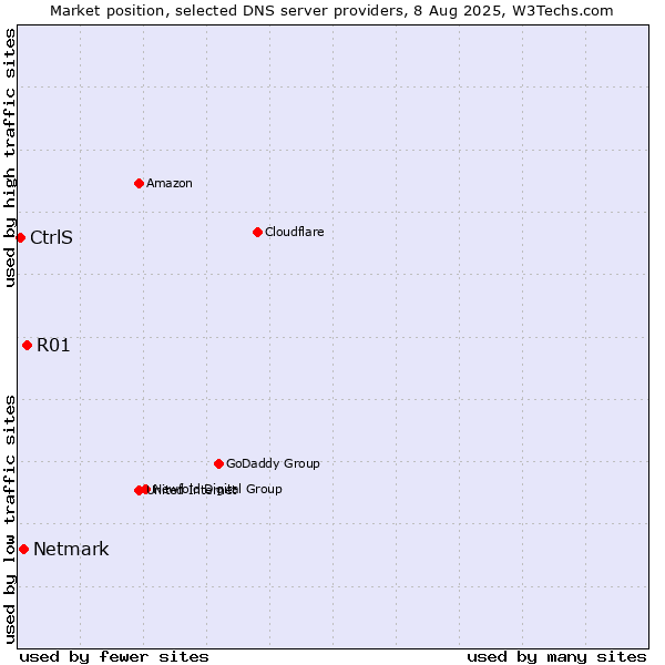 Market position of R01 vs. Netmark vs. CtrlS
