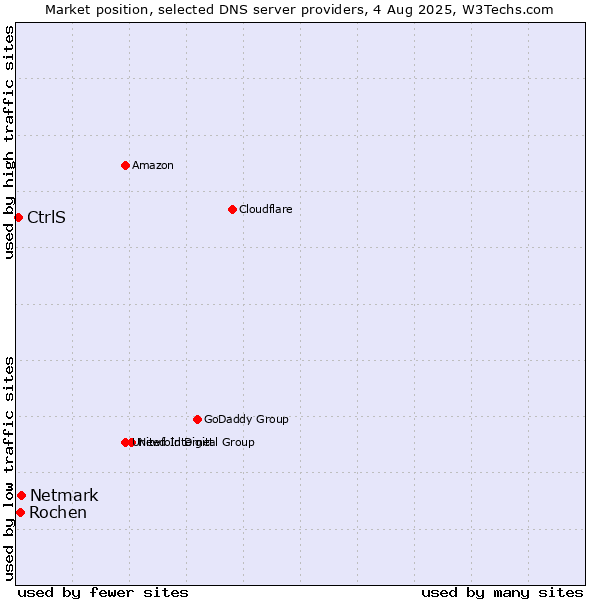 Market position of Netmark vs. Rochen vs. CtrlS