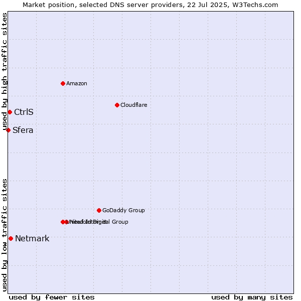 Market position of Netmark vs. CtrlS vs. Sfera