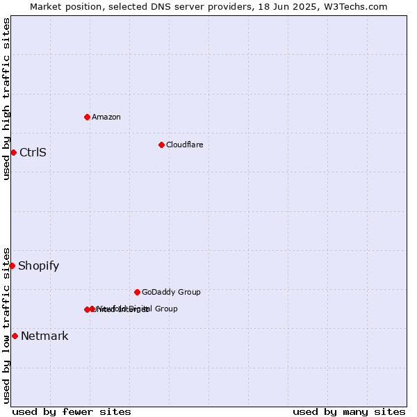 Market position of Netmark vs. CtrlS vs. Shopify