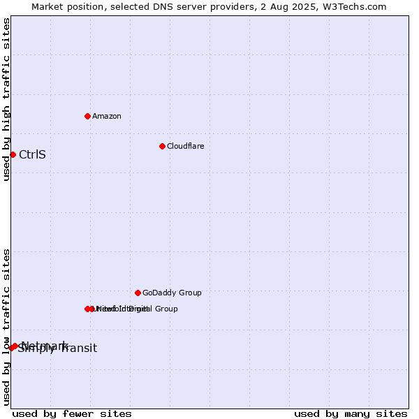 Market position of Netmark vs. CtrlS vs. Simply Transit
