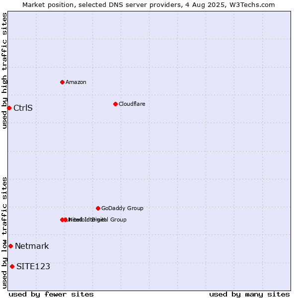 Market position of SITE123 vs. Netmark vs. CtrlS