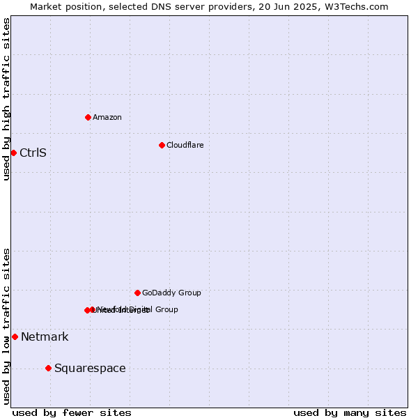 Market position of Squarespace vs. Netmark vs. CtrlS