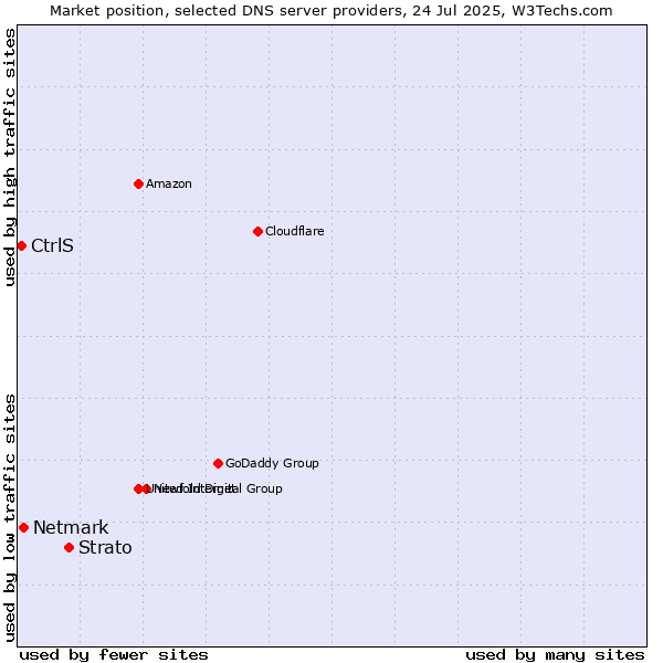 Market position of Strato vs. Netmark vs. CtrlS
