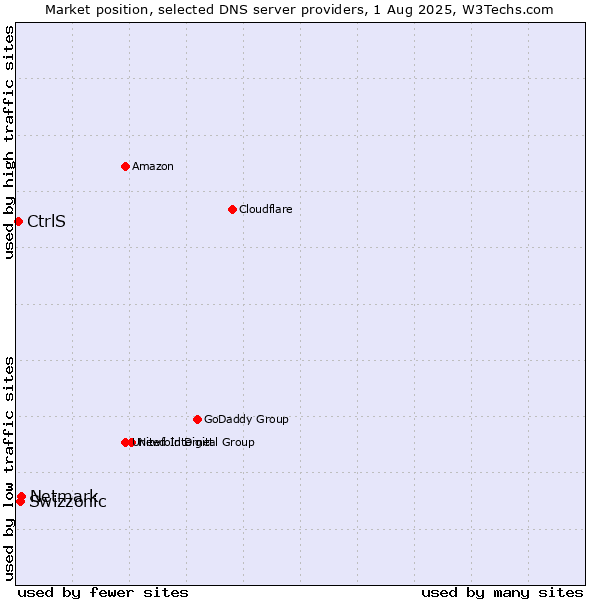Market position of Netmark vs. Swizzonic vs. CtrlS