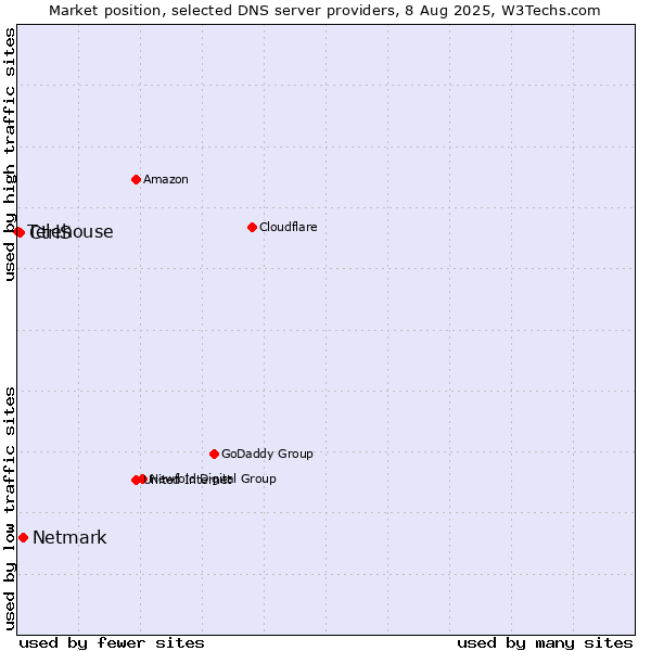 Market position of Netmark vs. CtrlS vs. Telehouse