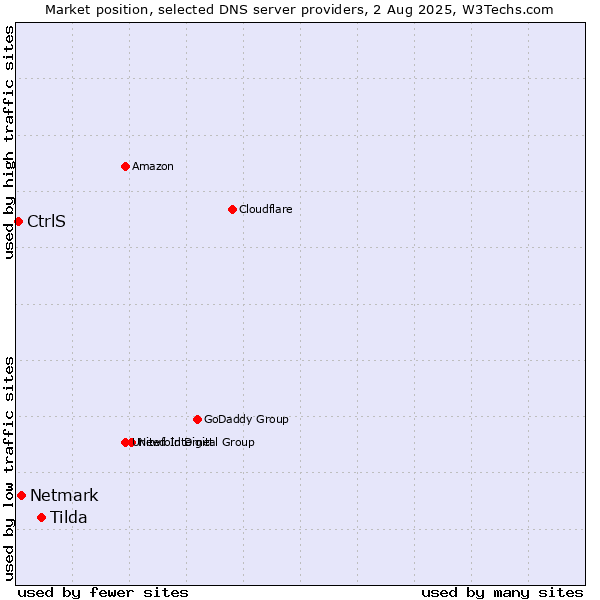 Market position of Tilda vs. Netmark vs. CtrlS