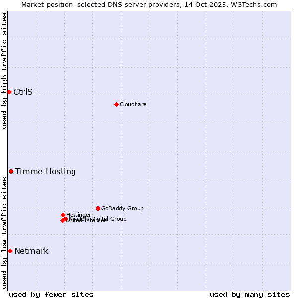 Market position of Timme Hosting vs. Netmark vs. CtrlS