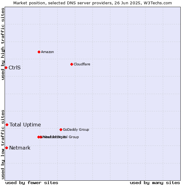 Market position of Total Uptime vs. Netmark vs. CtrlS