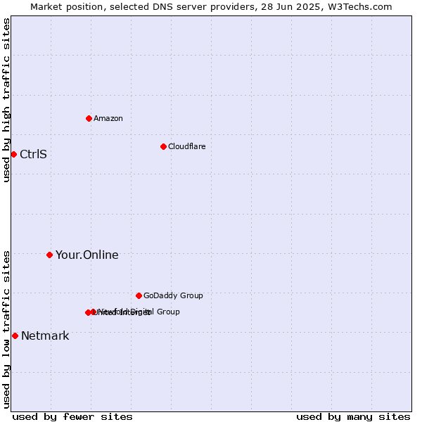 Market position of Your.Online vs. Netmark vs. CtrlS